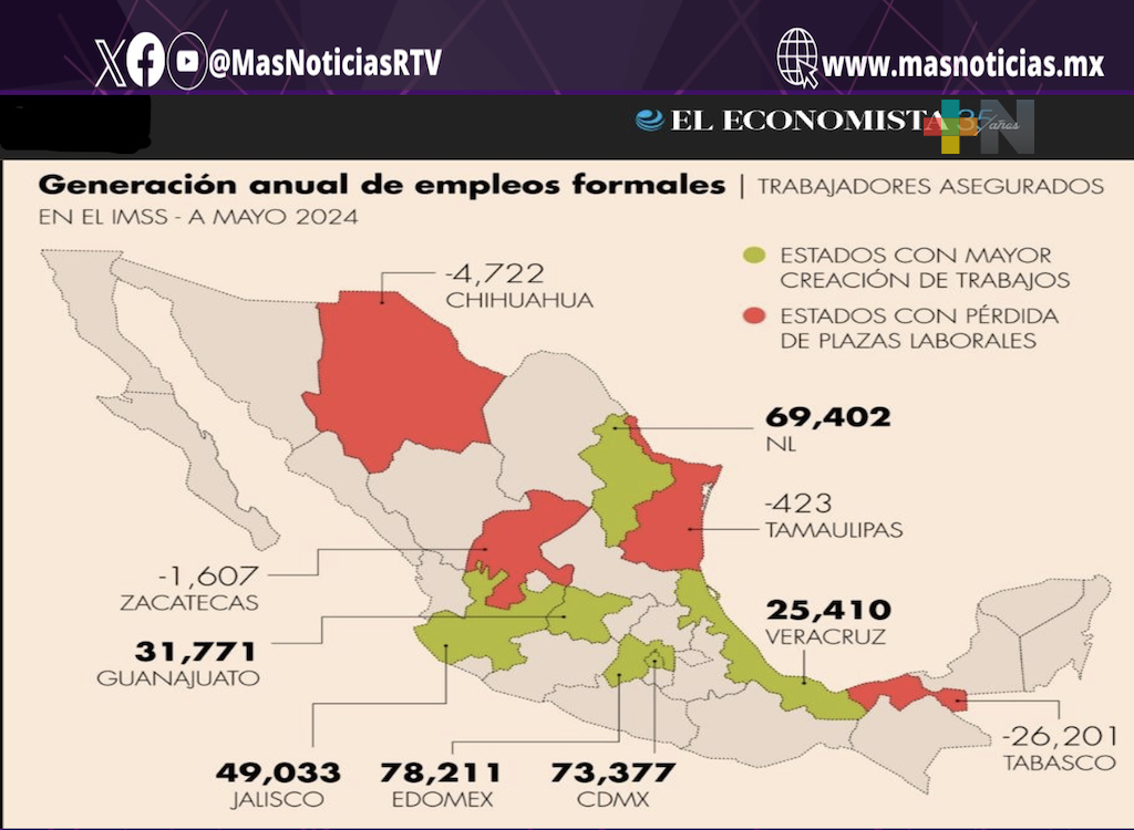 Veracruz destaca entre los estados con mayor generación de empleo